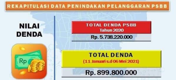 Penindakan Pelanggaran PSBB, Satpol PP DKI Jakarta Berhasil Kumpulkan Denda Dekati 1M, Tenggang Waktu 5 Bulan